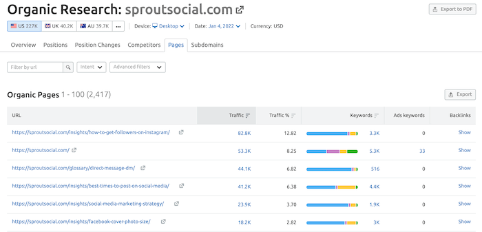 Semrush Top Pages Report