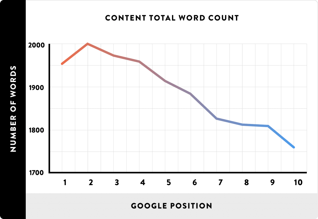 Long Content - On-Page SEO Tactic (Backlinko Graph)