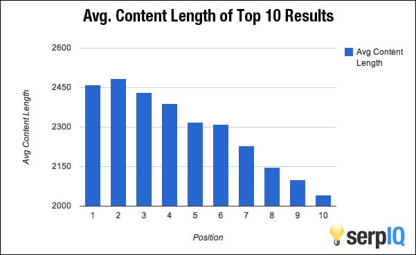 Importance of Long Form Content - On Page SEO Tips from 99signals.com