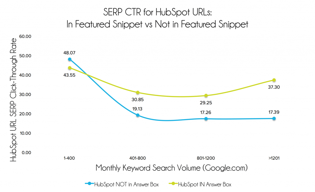 How to Rank in Google s Featured Snippets  aka Position 0 on Google  - 44