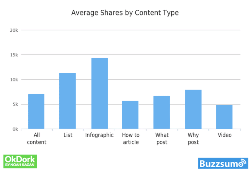 Shareable Content Tactic #2: Use Lists - A study done by Buzzsumo and OkDork revealed the following breakdown of social shares by content: