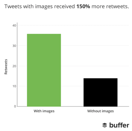 Shareable Content Tactic #6: Include Images and Summary Cards - According to Buffer, tweets with images receive 150% more retweets than tweets without images.