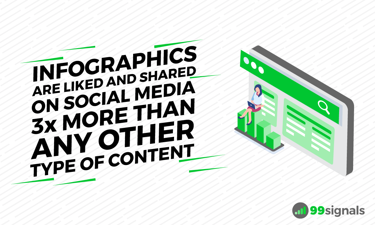 According to HubSpot, infographics are liked and shared on social media 3x more than other any other type of content.