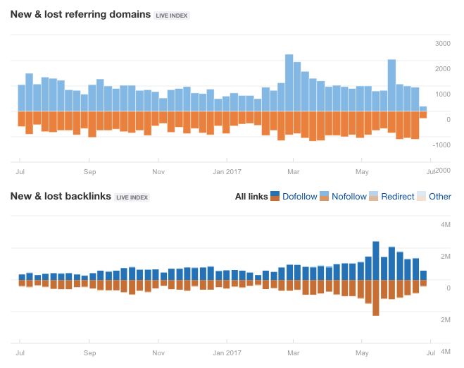 Ahrefs Review - New and Lost Referring Domains