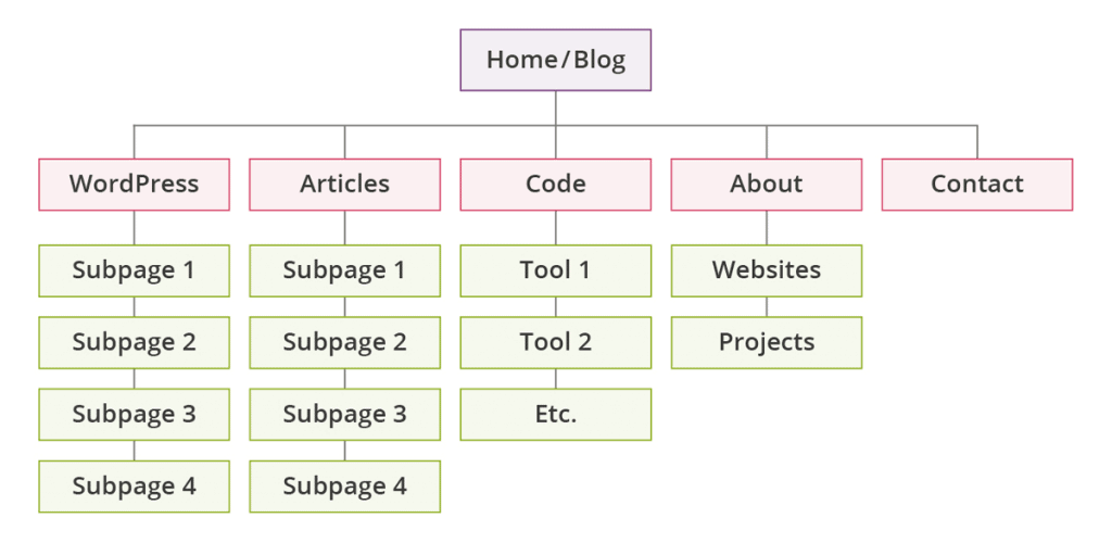 Site Structure and SEO