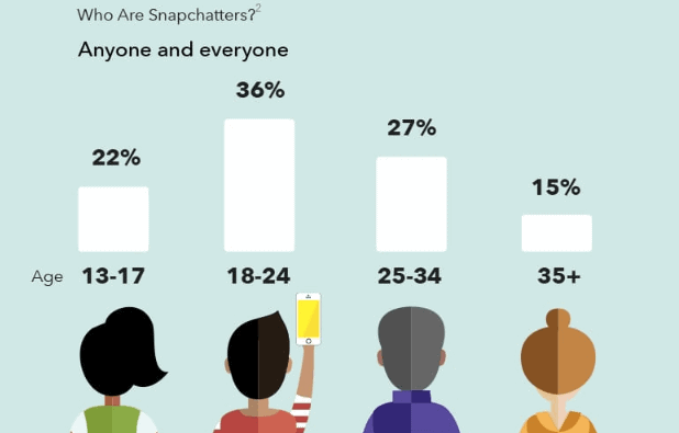 How to Advertise on Snapchat - Who are Snapchatters? [Snapchat Demographics]