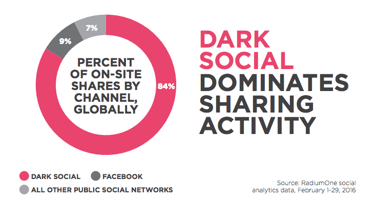 The Increasing Influence of Dark Social  What Marketers Need to Know  - 55