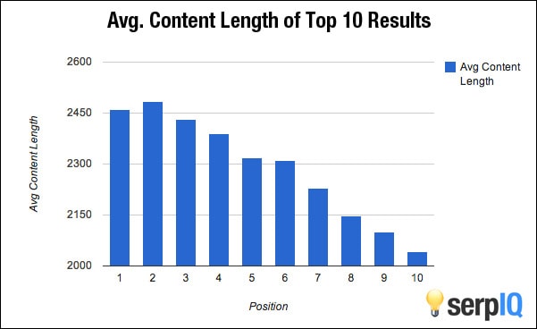 Long Form Content Study