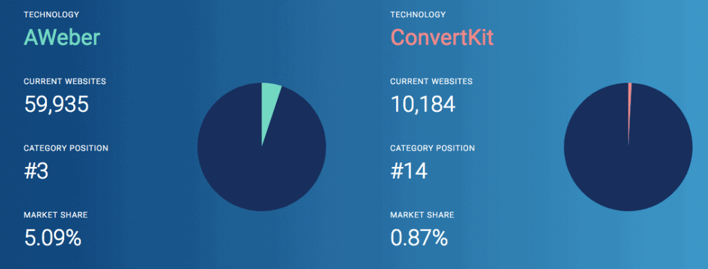 AWeber vs ConvertKit - Market Share