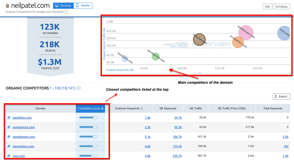 Competitive analysis tools - Semrush