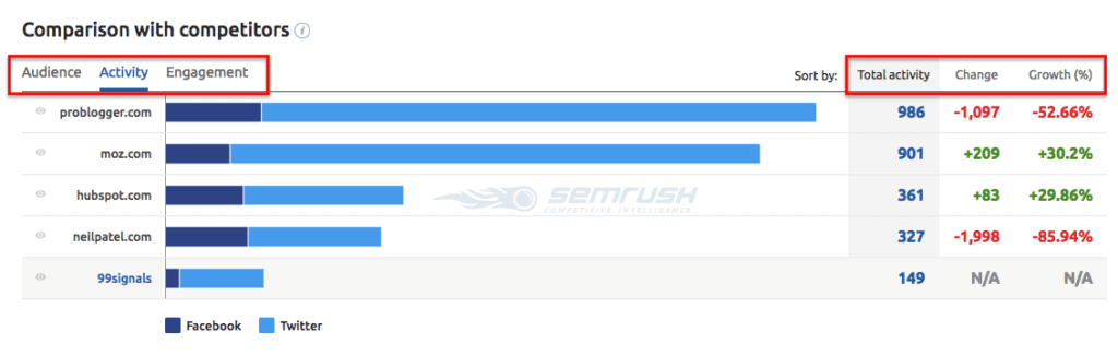 How to Do Competitor Analysis with Semrush  A Detailed Guide  - 50