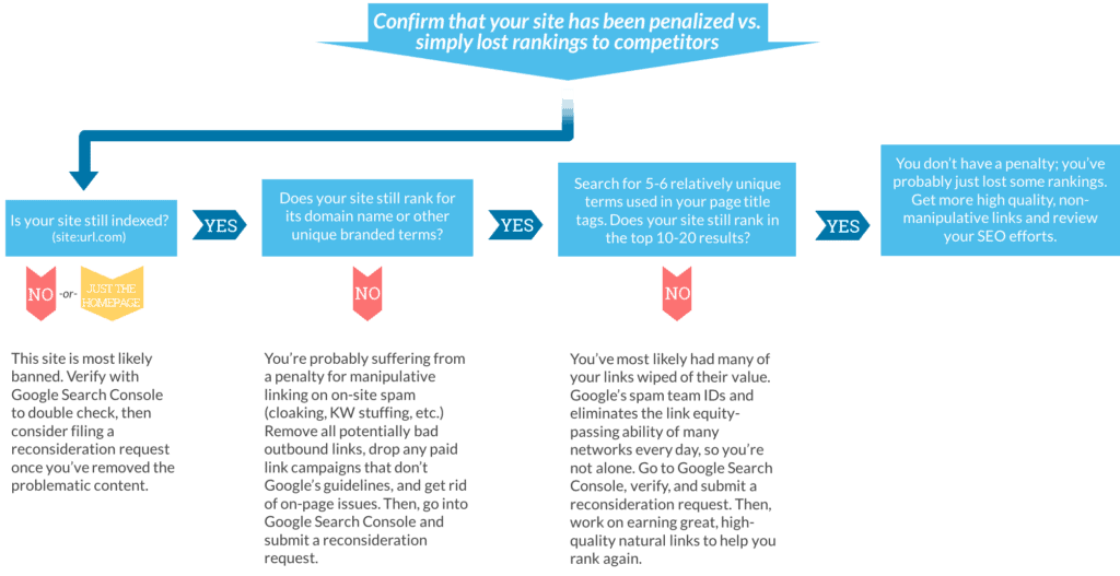If you're unsure whether your site has been hit by Panda, check out this Penalty-flowchart from Moz.