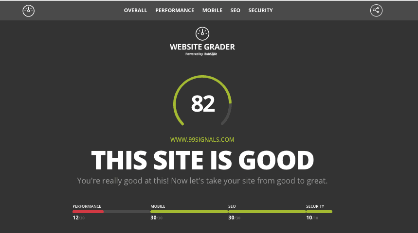 Website Grader is a free online tool by HubSpot that grades your site on key SEO metrics like performance and security.