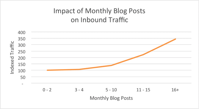 How Often Should You Blog  Use this Free Calculator to Find Out - 2