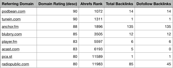 99signals Referencing Domains-Ahrefs Data