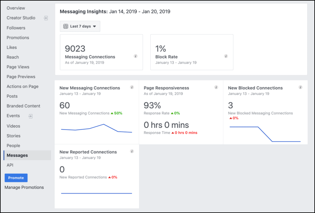 Facebook Messenger Ads Insights