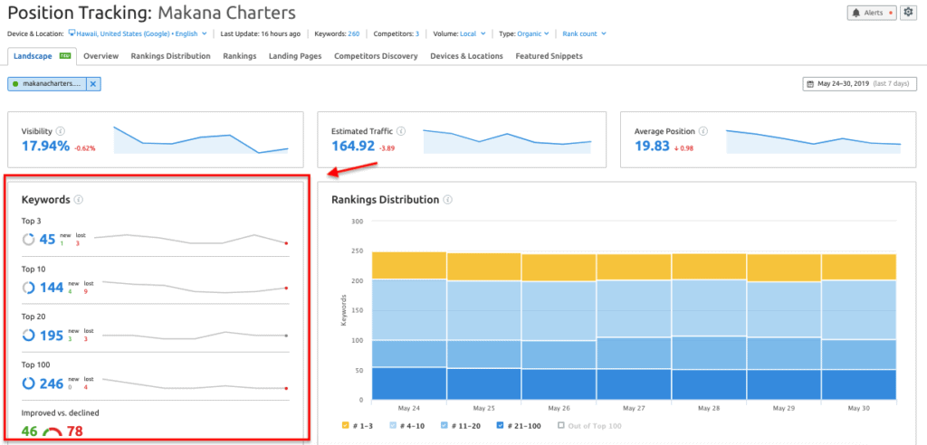 Rastreador de posição SEMrush