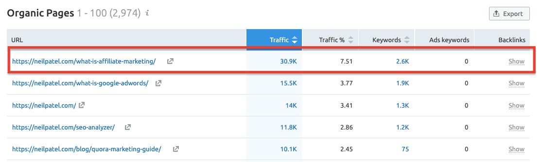 Neil Patel's top performing page