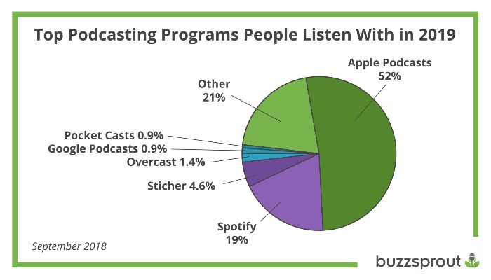 Podcast Stats - Buzzsprout