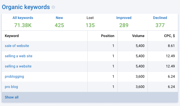 Serpstat Organic Keywords Report