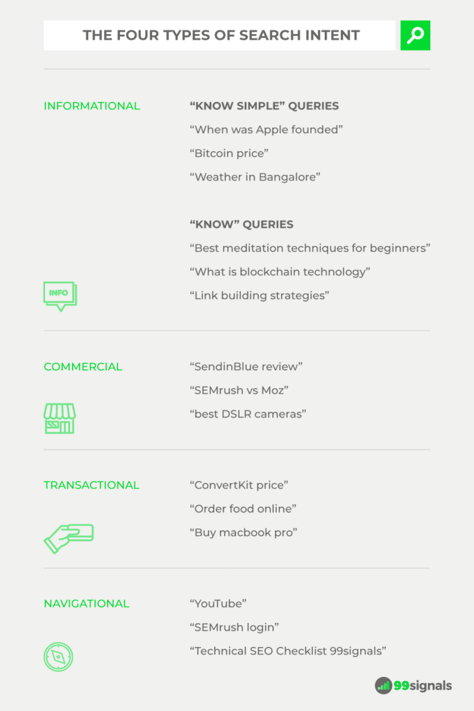 4 Types of Search Intent by 99signals