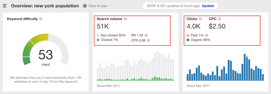 Ahrefs - Search Volume and Clicks