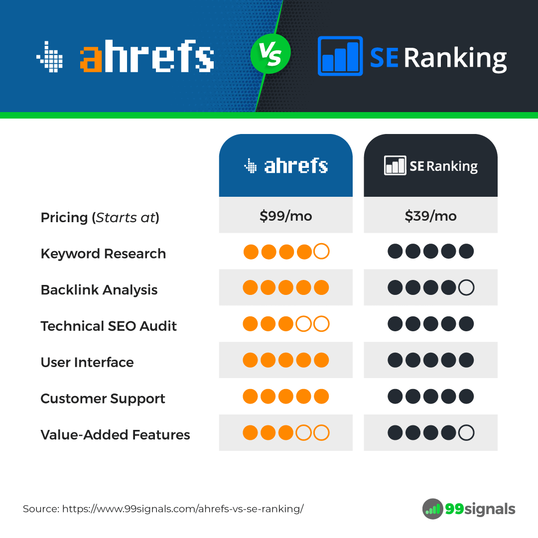 Ahrefs vs SE Ranking - Comparison Table