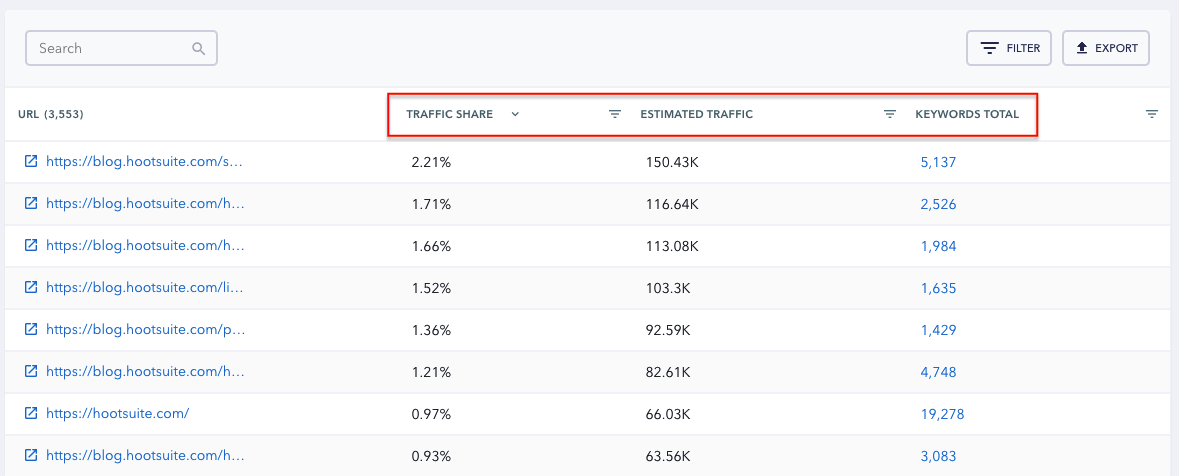 Top Pages Report - SE Ranking
