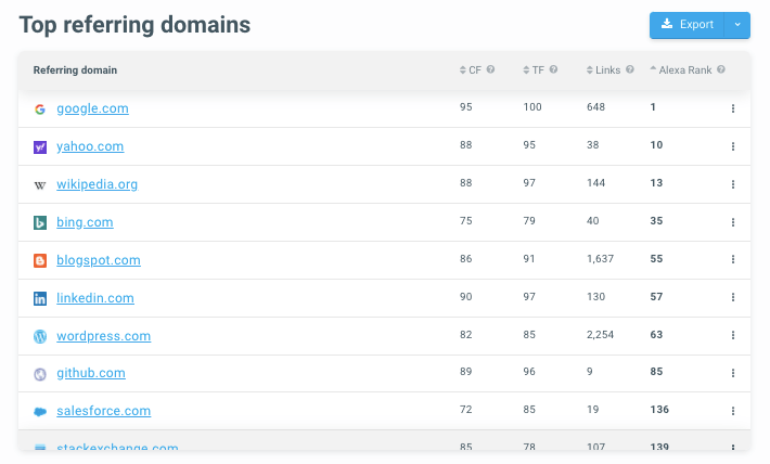 Top Referring Domains Report - Mangools
