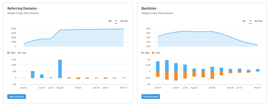 Semrush Backlink Analytics - Trend Charts