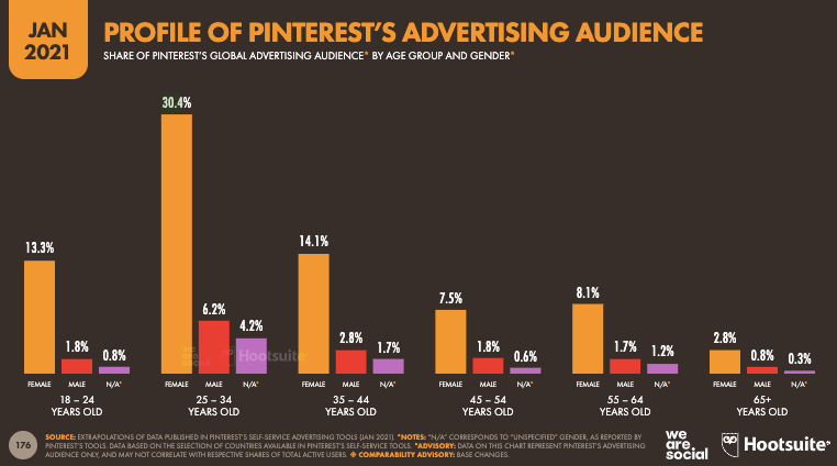 100 Social Media Marketing Statistics You Should Know in 2022 - 79