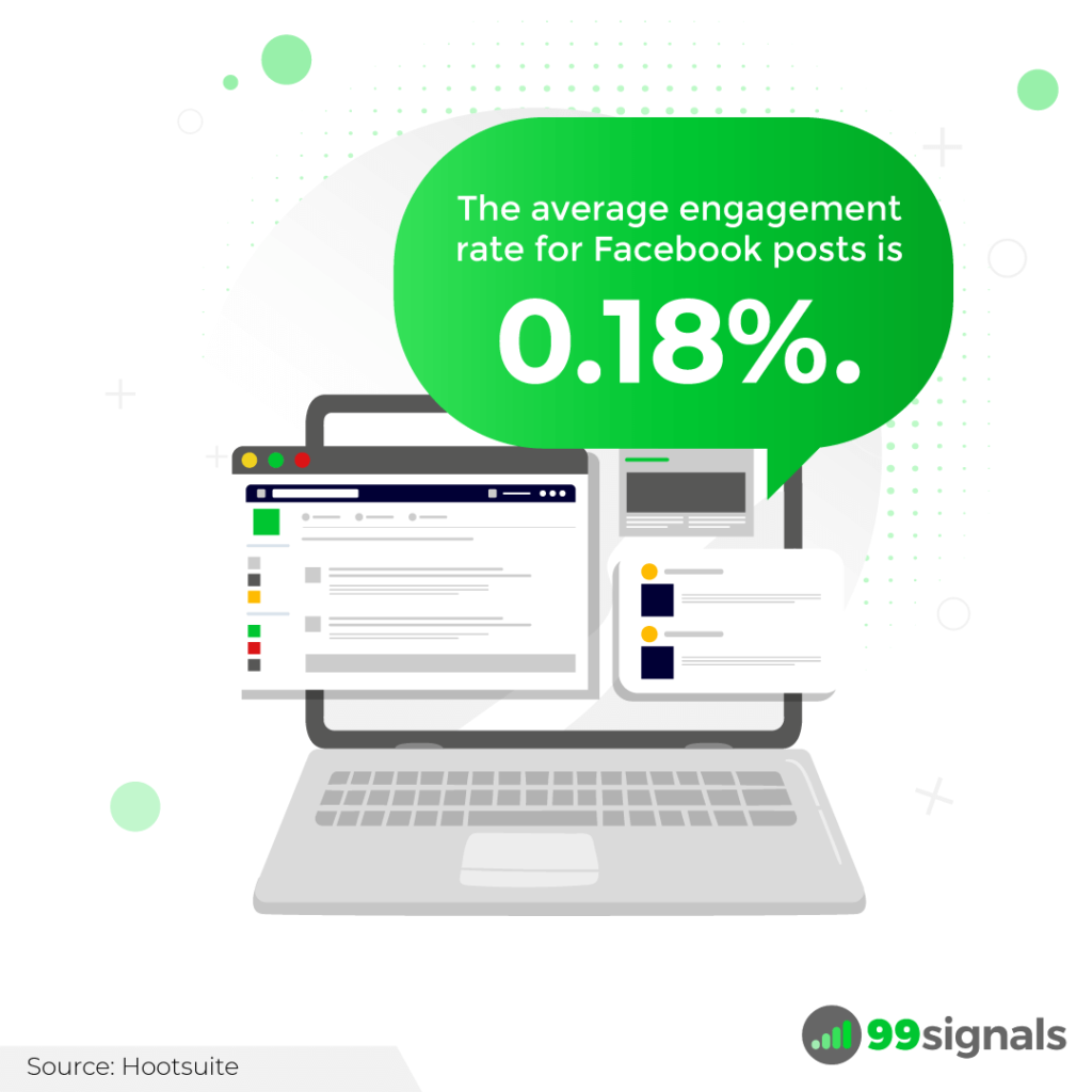 The average engagement rate for Facebook posts is 0.18%.