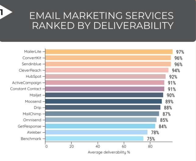 Email Marketing Deliverability Ranked