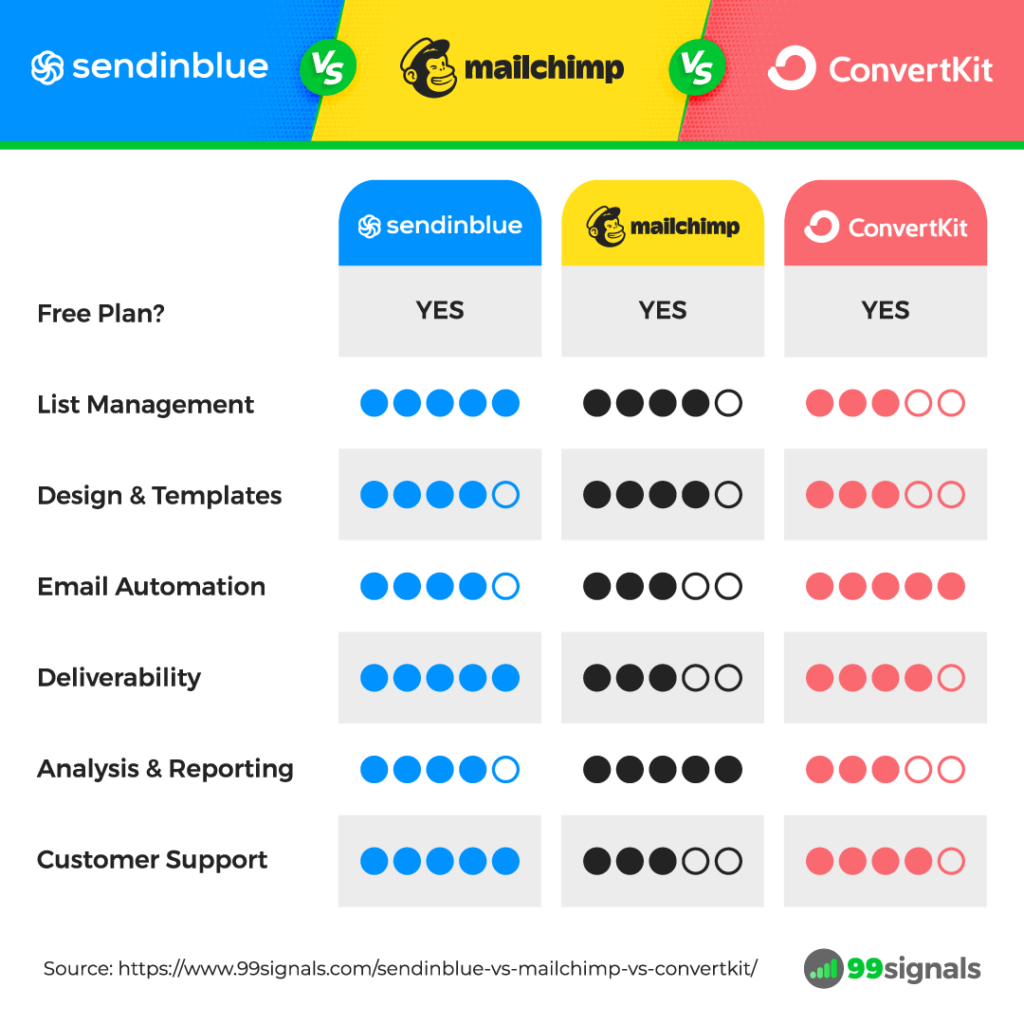 Sendinblue vs Mailchimp vs ConvertKit - Comparison Table by 99signals