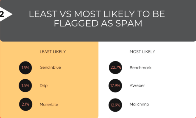 Sendinblue vs Mailchimp vs ConvertKit  Email Marketing Tools Showdown - 54