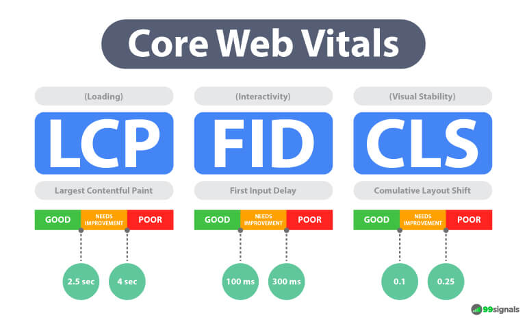 Core Web Vitals Explained - 99signals