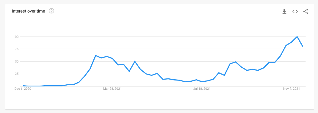 NFT Search Trend Graph