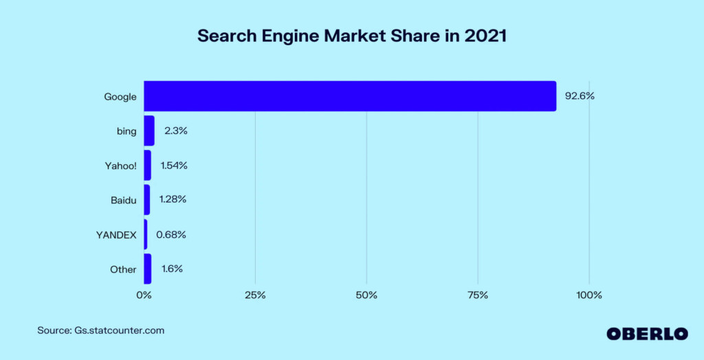 Search Engine Market Share 2021