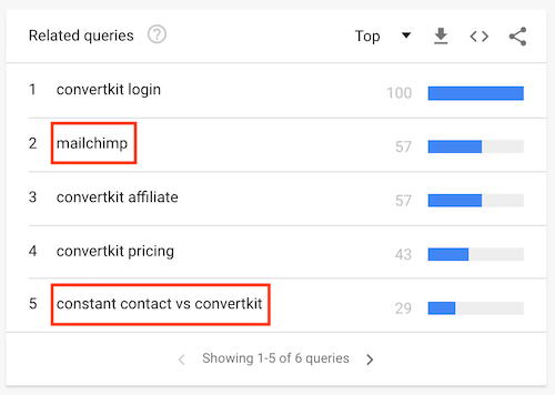 ConvertKit - Related queries on Google Trends