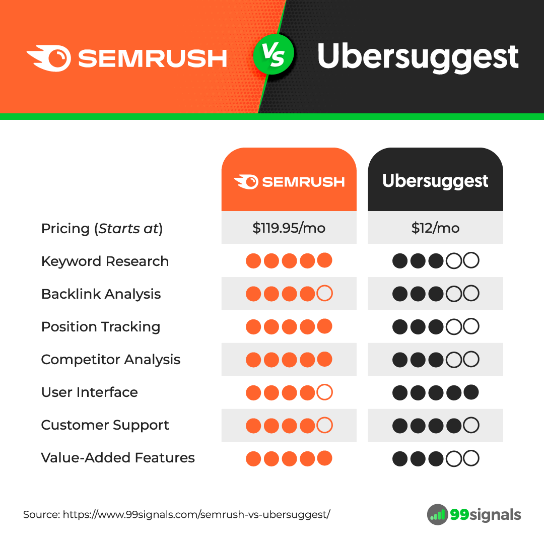 Semrush vs Ubersuggest - Comparison Table
