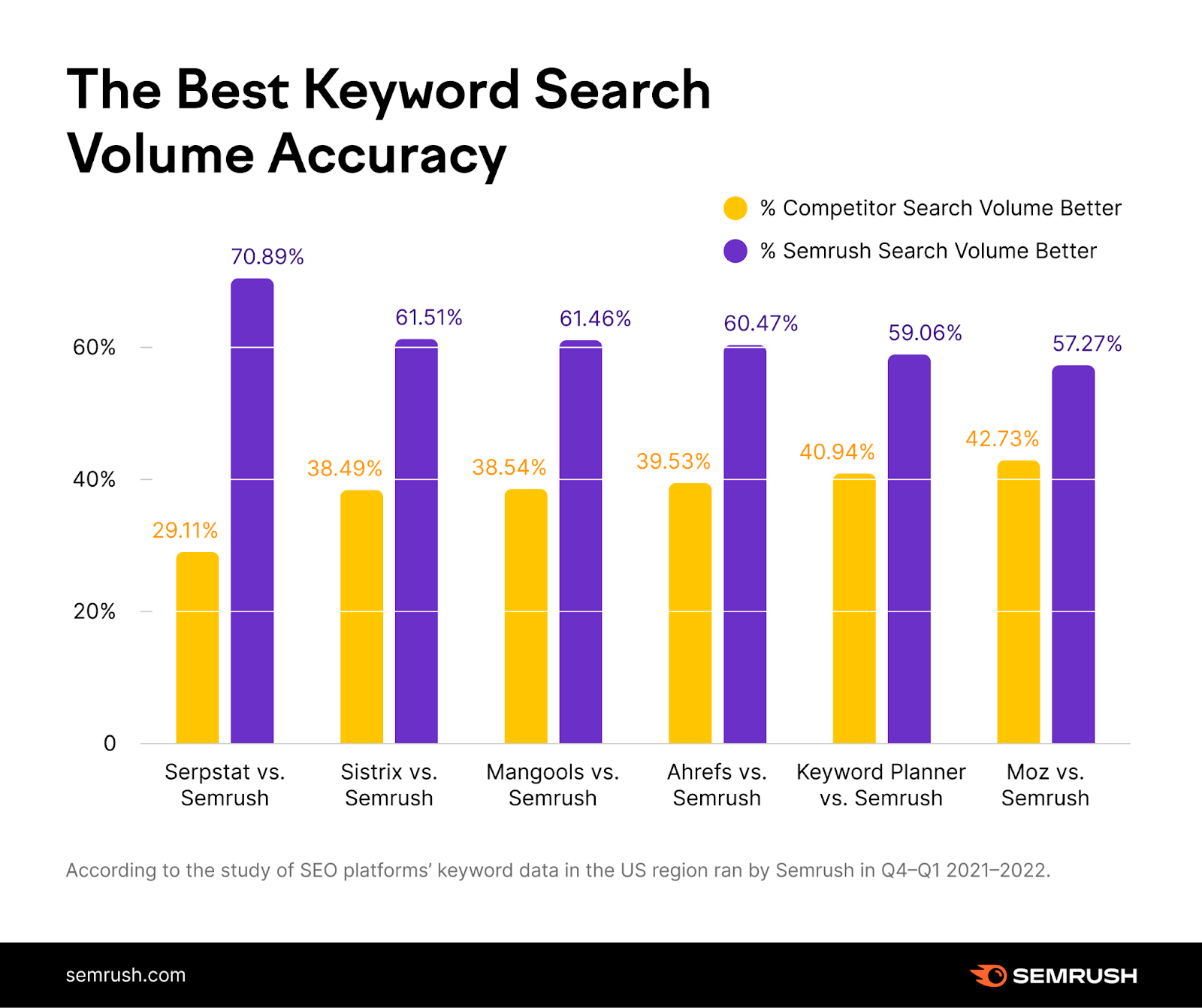 Keyword Search Volume Accuracy - Semrush Study