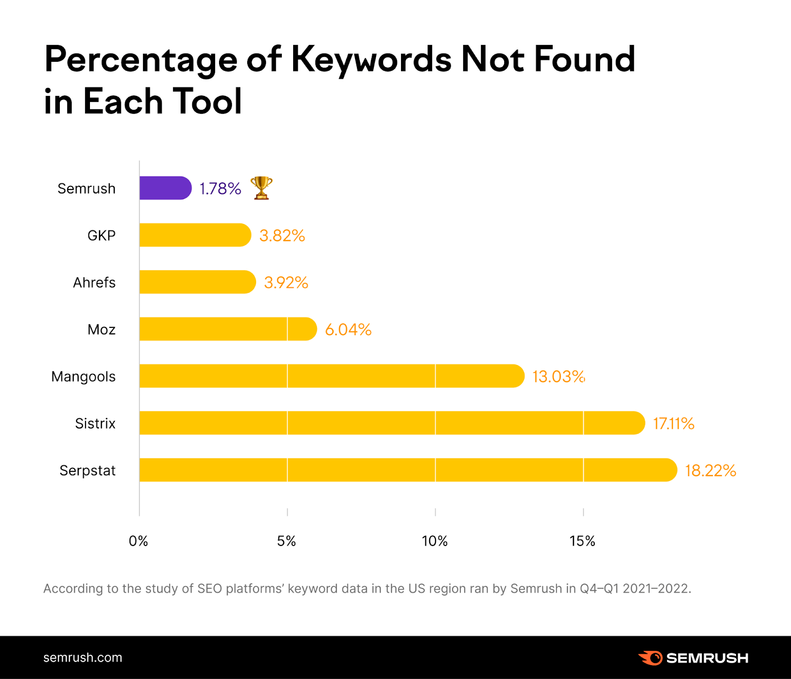Keywords (%) that came with no data in each tool