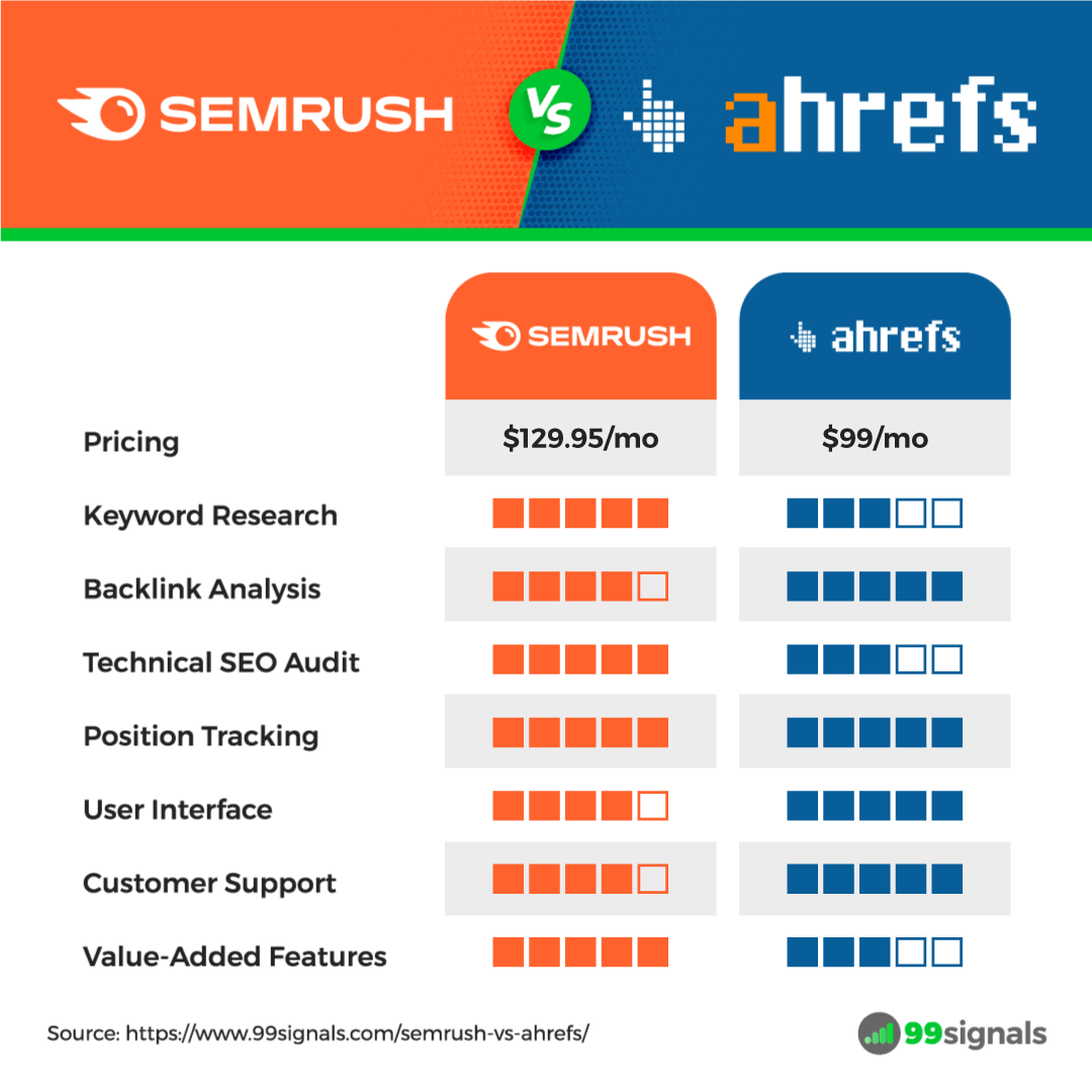 Semrush vs Ahrefs - Comparison Table