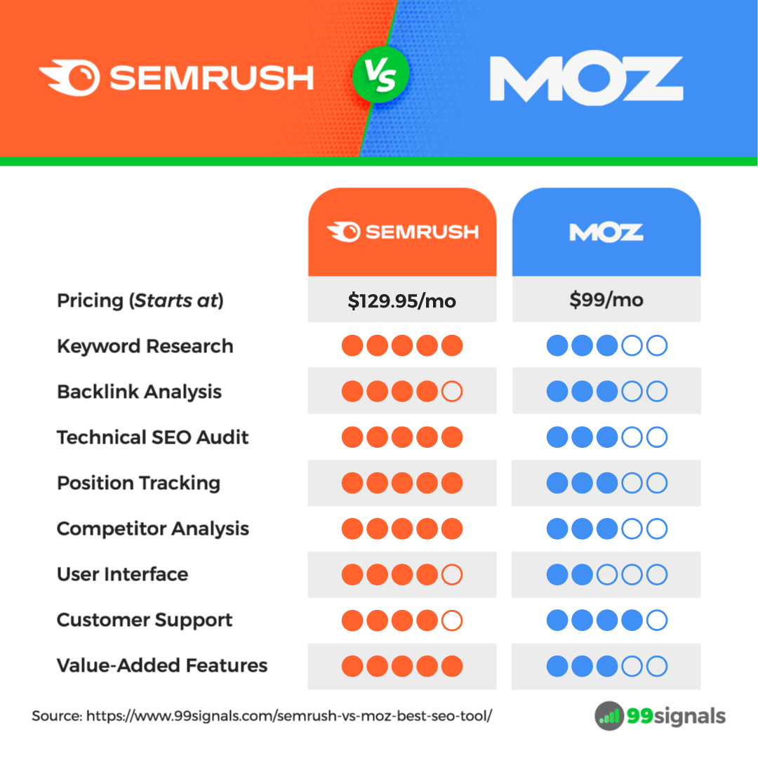 Semrush vs Moz - Comparison Table