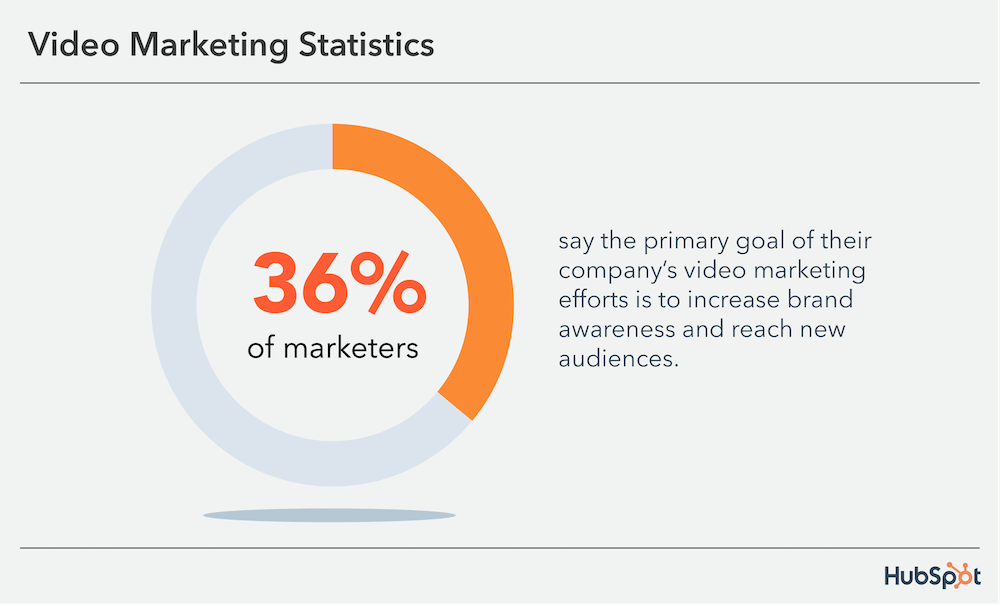 Video Marketing Stats - HubSpot