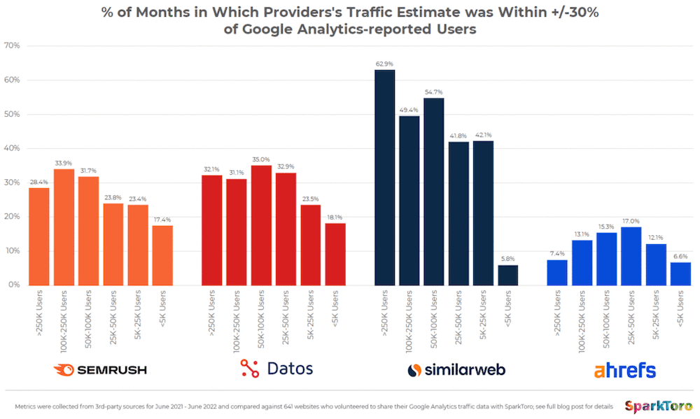 SparkToro Chart - Semrush vs Datos vs Similarweb vs Ahrefs