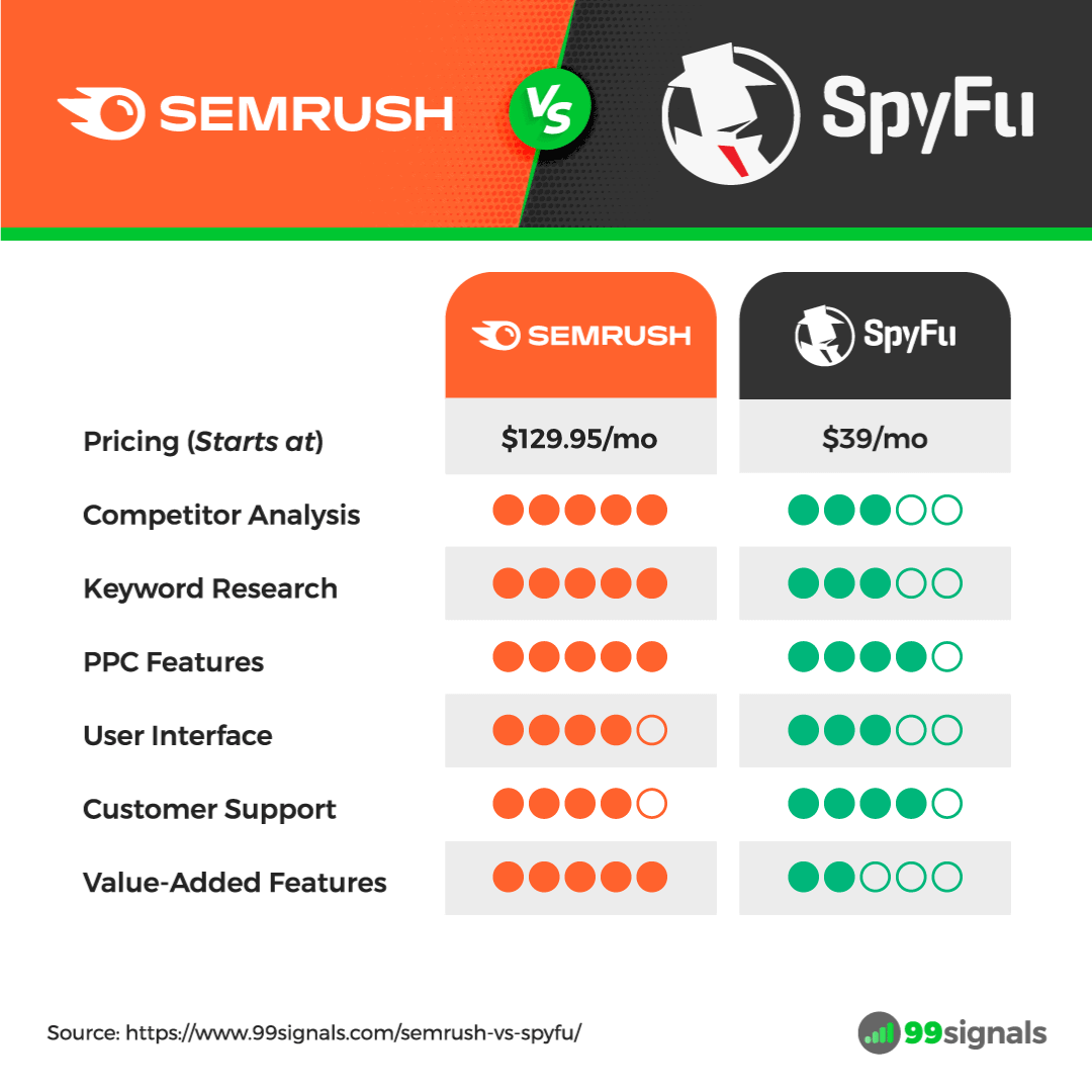 A visual breakdown of how Semrush compares with SpyFu on key parameters