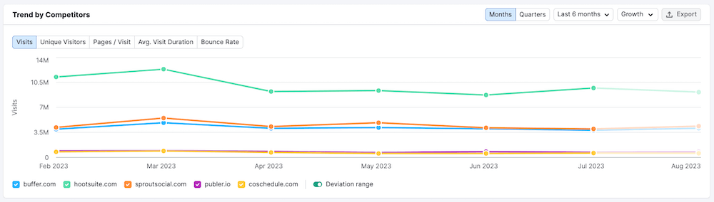 Semrush Traffic Overview - Trend by Competitors