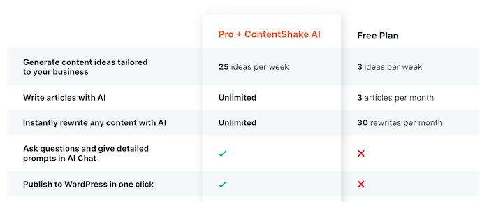 Semrush ContentShake Free vs Pro