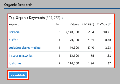 Semrush - Top Keywords